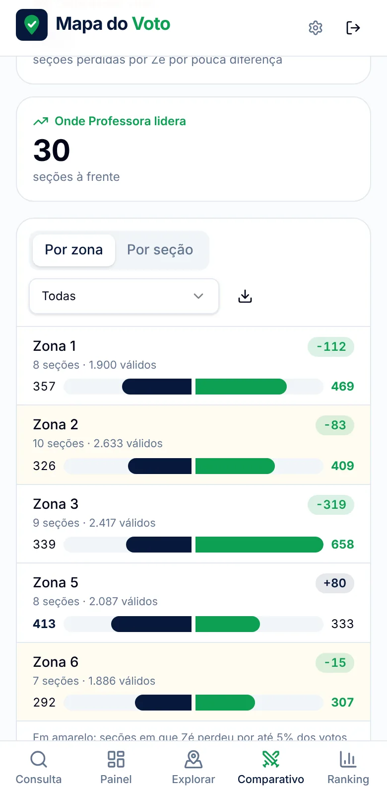 Comparativo por zona no celular