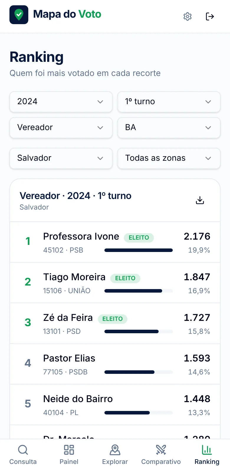 Ranking dos mais votados